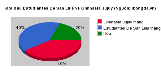 Thống kê đối đầu Estudiantes De San Luis vs Gimnasia Jujuy