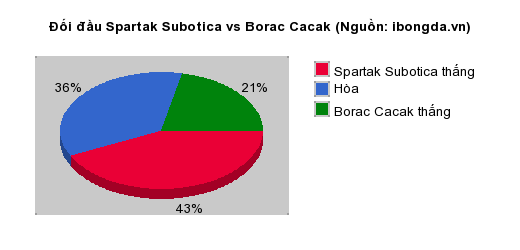 Thống kê đối đầu Spartak Subotica vs Borac Cacak