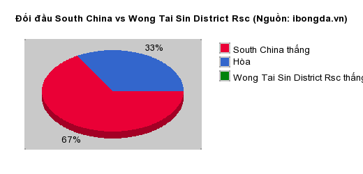 Thống kê đối đầu South China vs Wong Tai Sin District Rsc