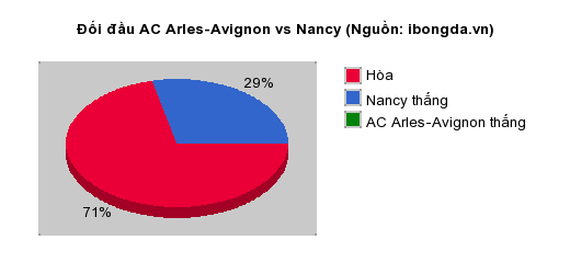 Thống kê đối đầu AC Arles-Avignon vs Nancy