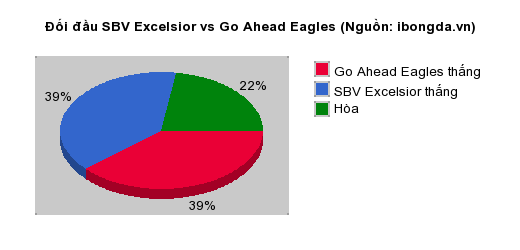 Thống kê đối đầu SBV Excelsior vs Go Ahead Eagles