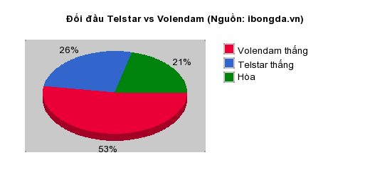 Thống kê đối đầu Telstar vs Volendam
