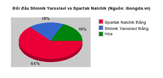 Thống kê đối đầu Shinnik Yaroslavl vs Spartak Nalchik