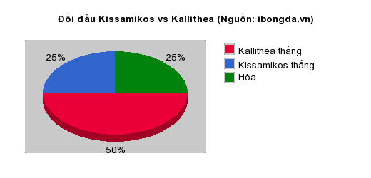 Thống kê đối đầu Kissamikos vs Kallithea
