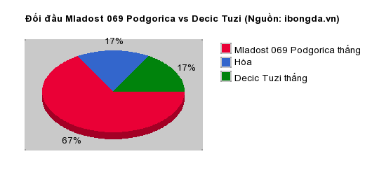 Thống kê đối đầu Mladost 069 Podgorica vs Decic Tuzi