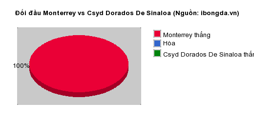 Thống kê đối đầu Monterrey vs Csyd Dorados De Sinaloa