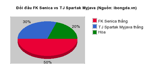 Thống kê đối đầu FK Senica vs TJ Spartak Myjava