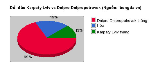 Thống kê đối đầu Karpaty Lviv vs Dnipro Dnipropetrovsk