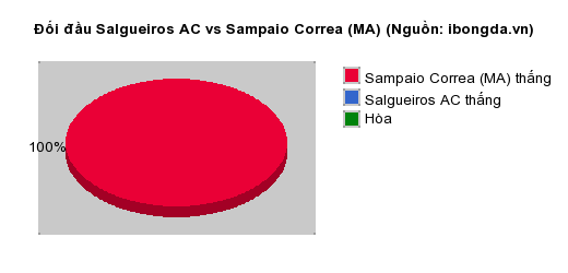 Thống kê đối đầu Salgueiros AC vs Sampaio Correa (MA)