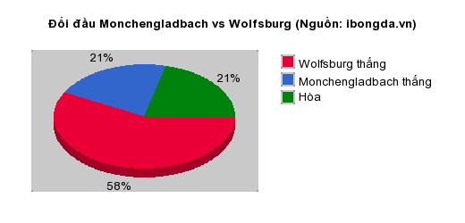 Thống kê đối đầu Monchengladbach vs Wolfsburg