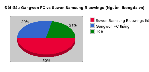 Thống kê đối đầu Gangwon FC vs Suwon Samsung Bluewings