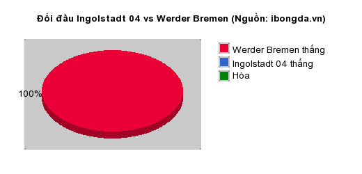 Thống kê đối đầu Ingolstadt 04 vs Werder Bremen