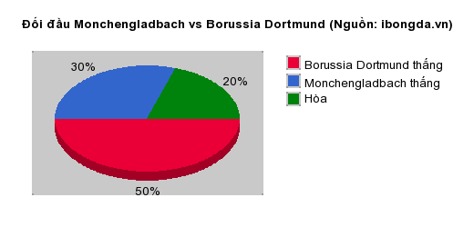 Thống kê đối đầu Monchengladbach vs Borussia Dortmund