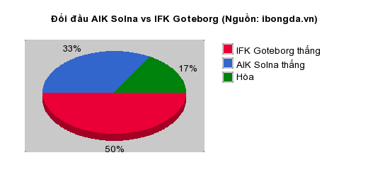 Thống kê đối đầu AIK Solna vs IFK Goteborg