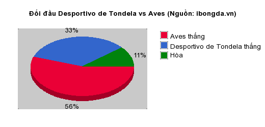 Thống kê đối đầu Desportivo de Tondela vs Aves