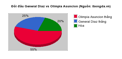 Thống kê đối đầu General Diaz vs Olimpia Asuncion