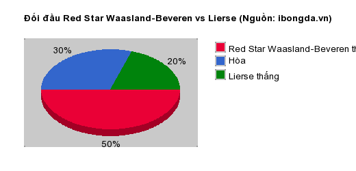 Thống kê đối đầu Red Star Waasland-Beveren vs Lierse