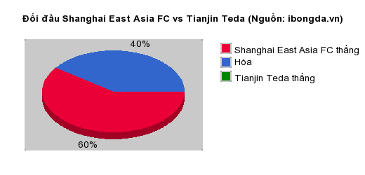 Thống kê đối đầu Shanghai East Asia FC vs Tianjin Teda