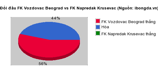 Thống kê đối đầu FK Vozdovac Beograd vs FK Napredak Krusevac