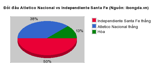 Thống kê đối đầu Atletico Nacional vs Independiente Santa Fe