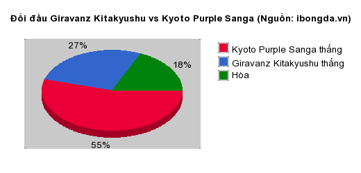 Thống kê đối đầu Giravanz Kitakyushu vs Kyoto Purple Sanga