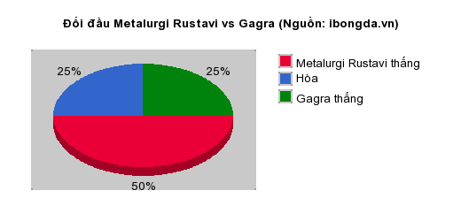 Thống kê đối đầu Metalurgi Rustavi vs Gagra