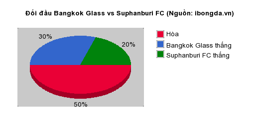 Thống kê đối đầu Bangkok Glass vs Suphanburi FC