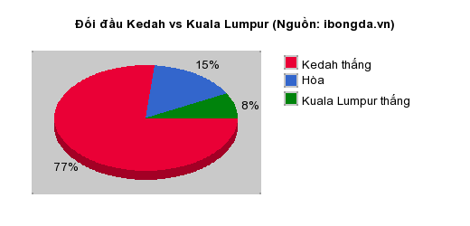 Thống kê đối đầu Kedah vs Kuala Lumpur