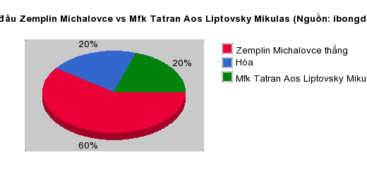 Thống kê đối đầu Zemplin Michalovce vs Mfk Tatran Aos Liptovsky Mikulas