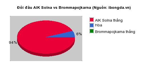 Thống kê đối đầu AIK Solna vs Brommapojkarna