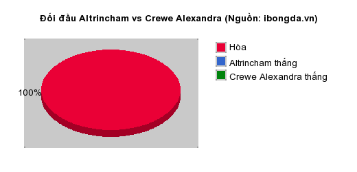 Thống kê đối đầu Altrincham vs Crewe Alexandra