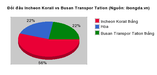 Thống kê đối đầu Incheon Korail vs Busan Transpor Tation