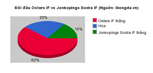 Thống kê đối đầu Osters IF vs Jonkopings Sodra IF