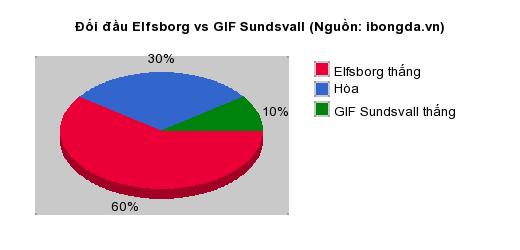 Thống kê đối đầu Elfsborg vs GIF Sundsvall