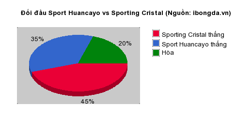 Thống kê đối đầu Sport Huancayo vs Sporting Cristal