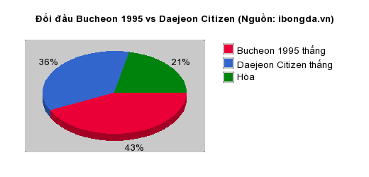 Thống kê đối đầu Bucheon 1995 vs Daejeon Citizen