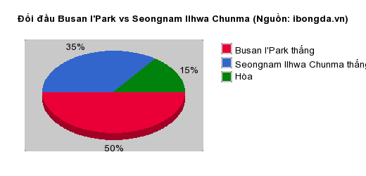Thống kê đối đầu Busan I'Park vs Seongnam Ilhwa Chunma