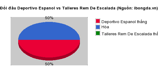 Thống kê đối đầu Deportivo Espanol vs Talleres Rem De Escalada