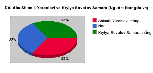 Thống kê đối đầu Shinnik Yaroslavl vs Krylya Sovetov Samara