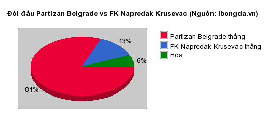 Thống kê đối đầu Partizan Belgrade vs FK Napredak Krusevac