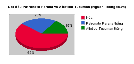 Thống kê đối đầu Patronato Parana vs Atletico Tucuman
