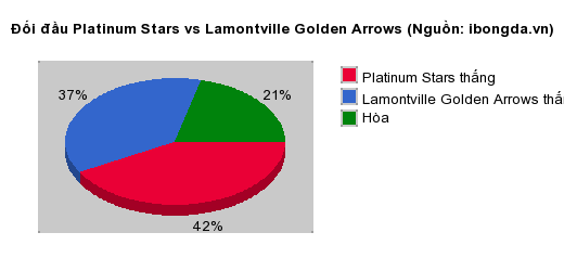 Thống kê đối đầu Platinum Stars vs Lamontville Golden Arrows