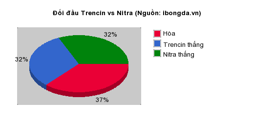 Thống kê đối đầu Trencin vs Nitra