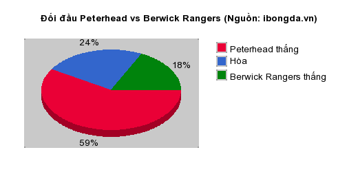 Thống kê đối đầu Peterhead vs Berwick Rangers