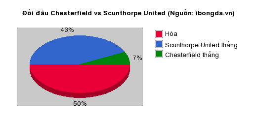 Thống kê đối đầu Chesterfield vs Scunthorpe United