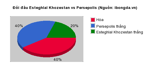 Thống kê đối đầu Esteghlal Khozestan vs Persepolis