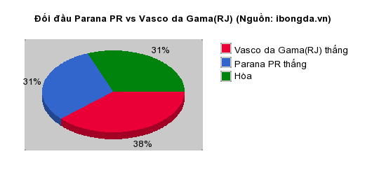 Thống kê đối đầu Parana PR vs Vasco da Gama(RJ)