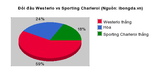 Thống kê đối đầu Westerlo vs Sporting Charleroi