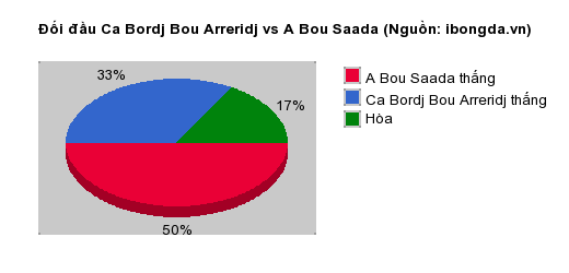 Thống kê đối đầu Ca Bordj Bou Arreridj vs A Bou Saada