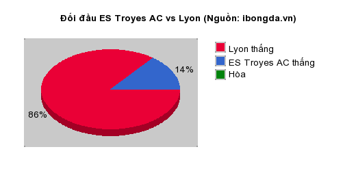 Thống kê đối đầu ES Troyes AC vs Lyon